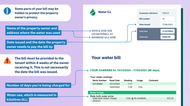 Example of a water bill, showing where to read the name and address of the property owner, the date issued and the date the property owner needs to pay the bill by, as well as the number of days youo're being charged for and the water use, which is measured in Kilolitres (kL). The image also explains that the bill must be provided to the tenant within 4 weeks of the owner receiving it. This is not necessarily the date the bill was issued.