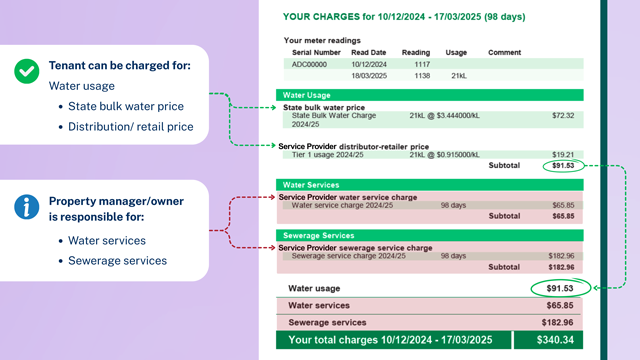 An example water bill showing with a green tick that the tenant acan be charged for water usage, split into state bulk water price and distribution/retail price, it also shows that the Property manager/owner is responsible for parts of the bill, pointing out water services charges and sewerage service charges.