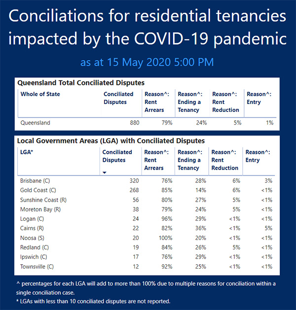 Conciliations for residential tenancies impacted by COVID-19