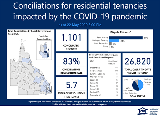 Conciliations for residential tenancies impacted by COVID-19