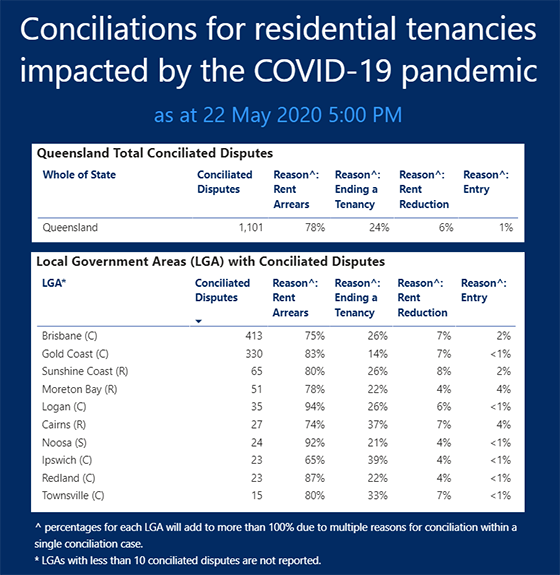 Conciliations for residential tenancies impacted by COVID-19