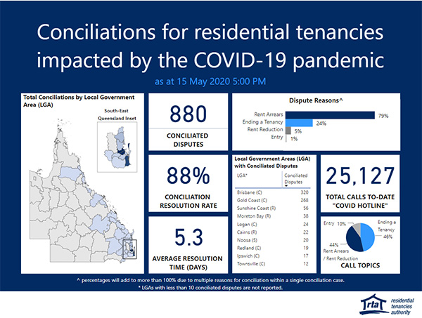 Conciliations for residential tenancies impacted by COVID-19