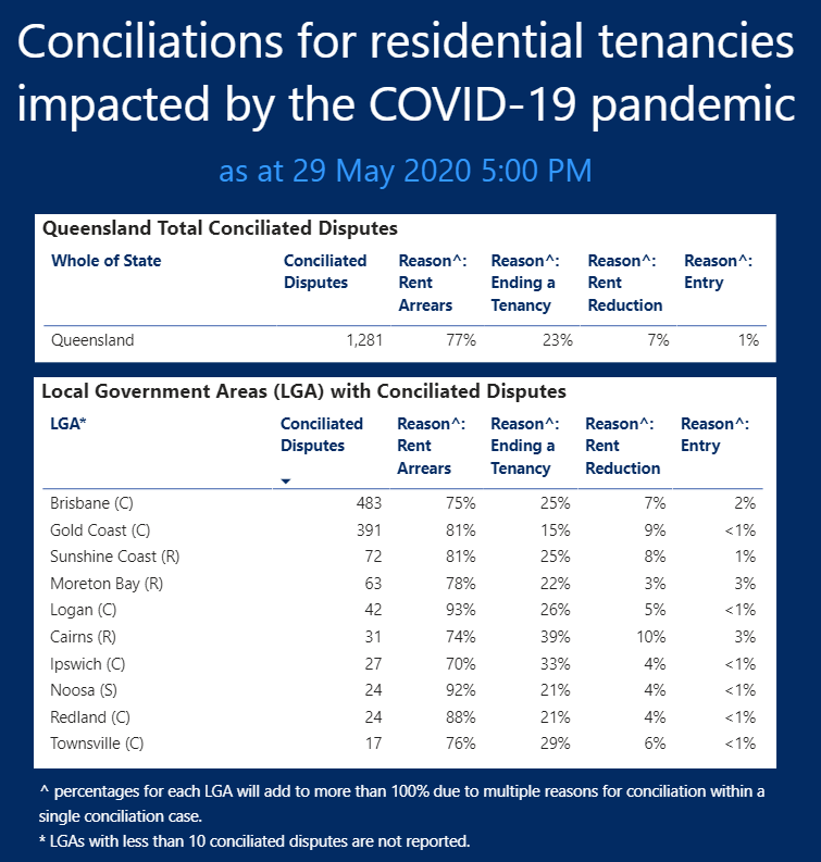 RTA conciliation data LGAs 29 May 2020