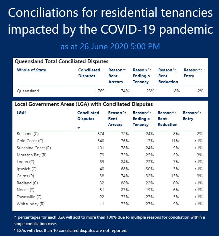 Conciliations for residential tenancies impacted by the COVID-19 pandemic