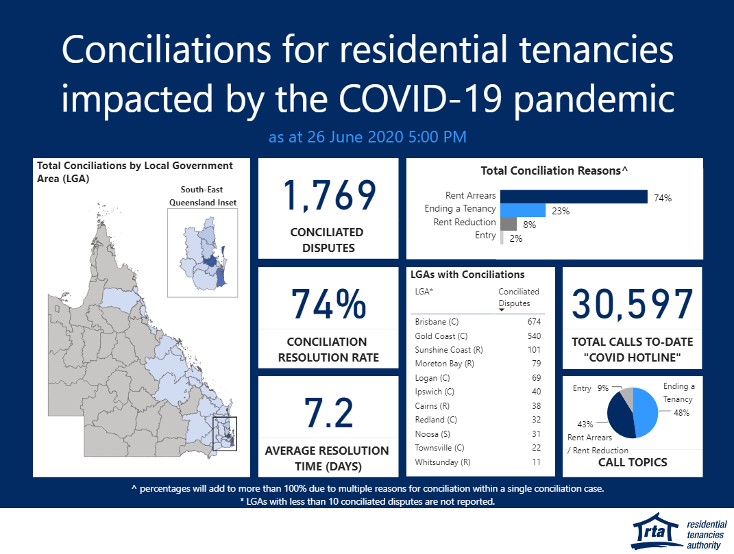 Conciliations for residential tenancies impacted by COVID-19