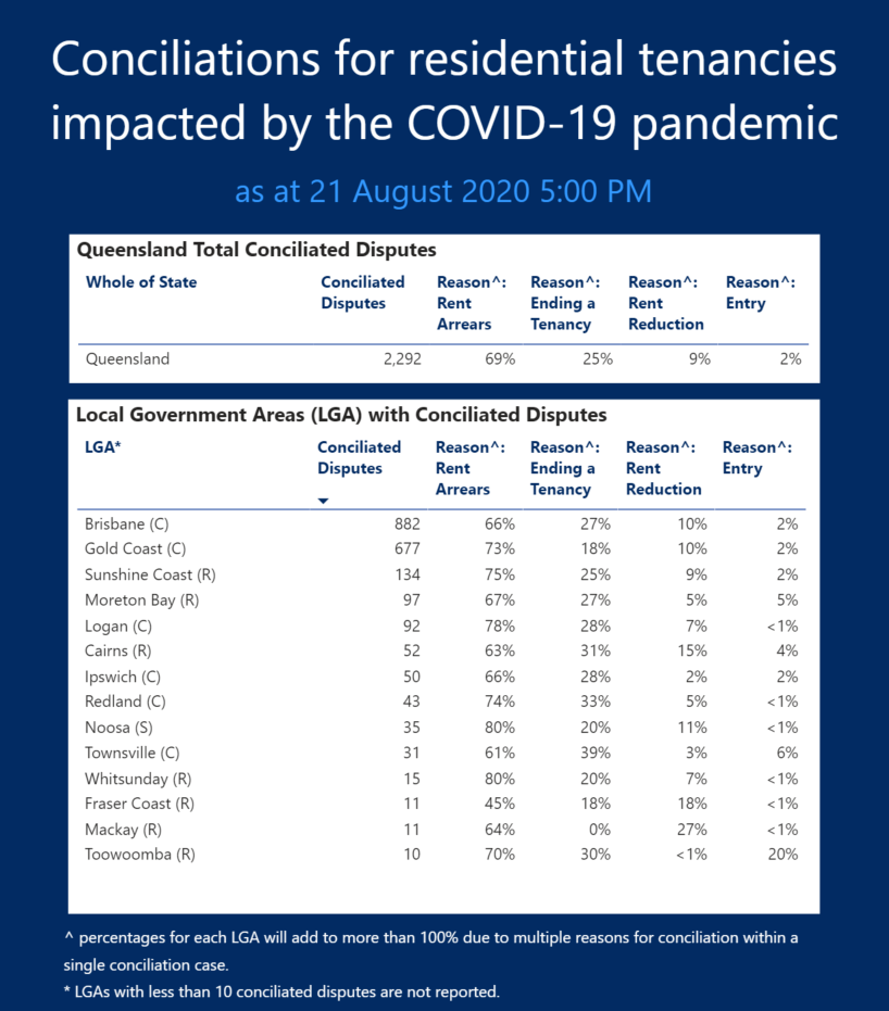 Conciliations for residential tenancies impacted by the COVID-19 pandemic