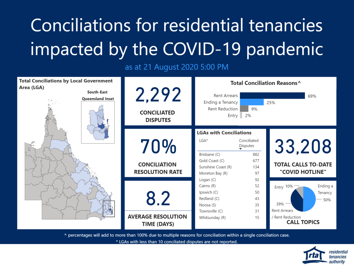 Conciliations for residential tenancies impacted by the COVID-19 pandemic
