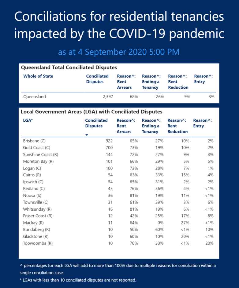 COVID conciliation LGA data 4 Sep