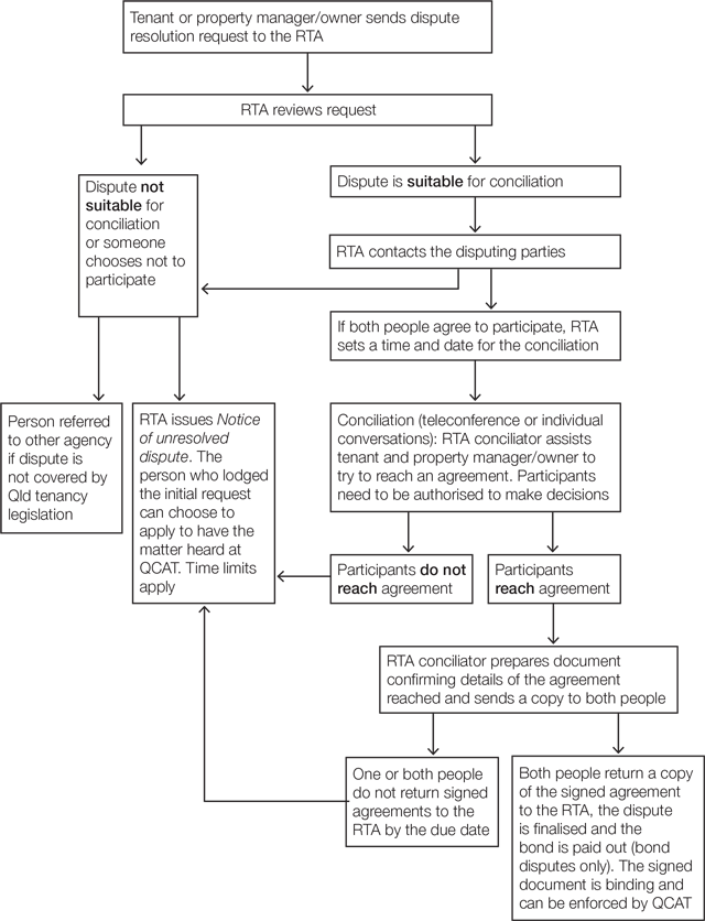 Tenancy dispute resolution flowchart