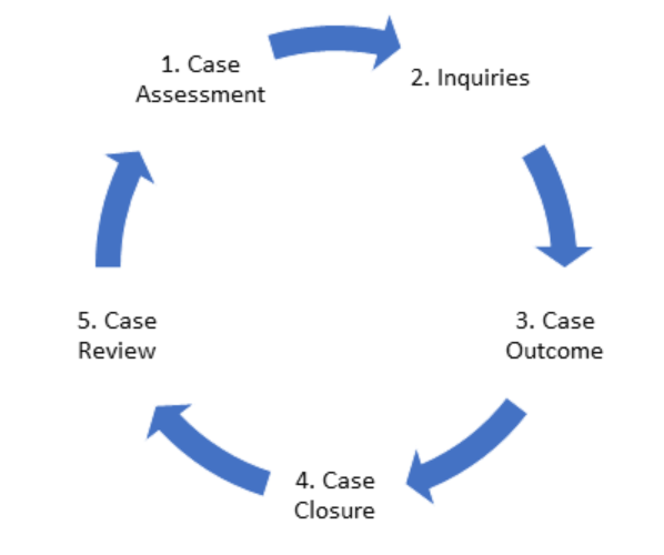 Life cycle of an investigation