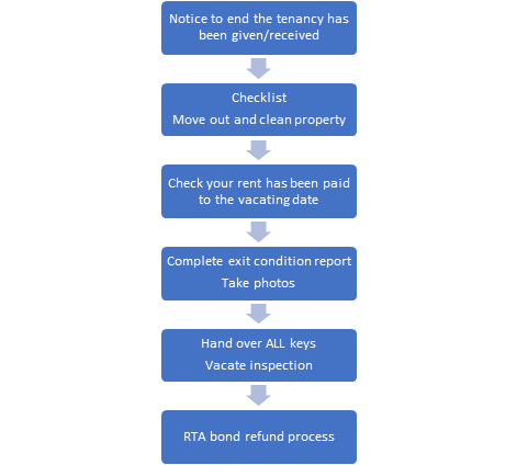 Vacating a property process