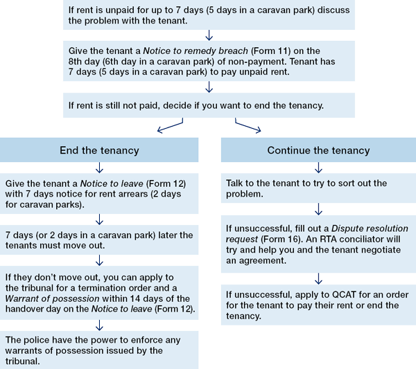 Rent arrears flow chart