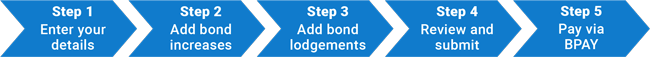 5 steps to Bulk Bond Lodgement Web Service