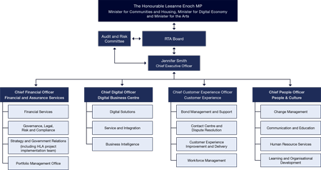 RTA organisational structure