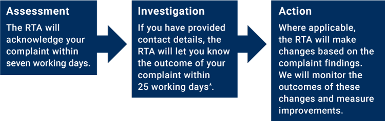  Complaint handling process. 1. Assessment - The RTA will acknowledge your complaint within seven working days. 2. Investigation - If you have provided contact details, the RTA will let you know the outcome of your complaint within 25 working days. 3. Action - Where applicable, the RTA will make changes based on the complaint findings. We will monitor the outcomes of these changes and measure improvements.