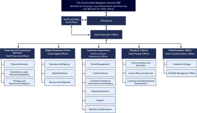 RTA organisational structure