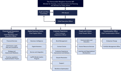 RTA organisational structure