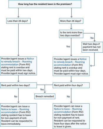 Issuing-a-Notice-to-remedy-breach-RA-non-payment-of-rent-graphic-350px