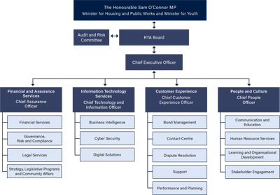 RTA Organisational structure