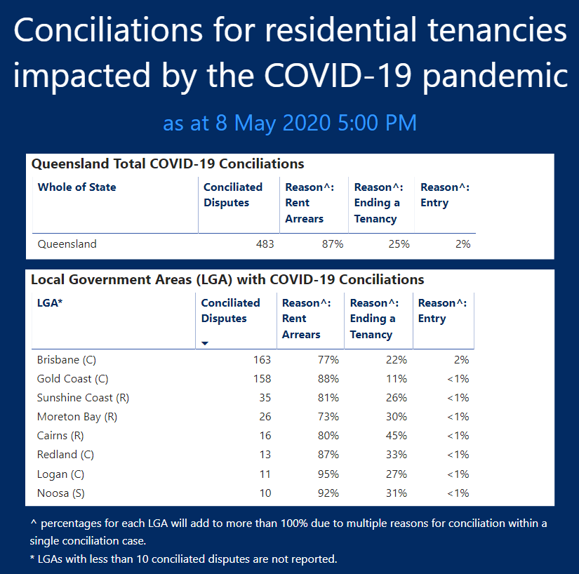 Tenancy agreement qld covid