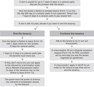 Unpaid rent procedure - general tenancies