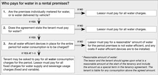 Who pays for water in a rental premises