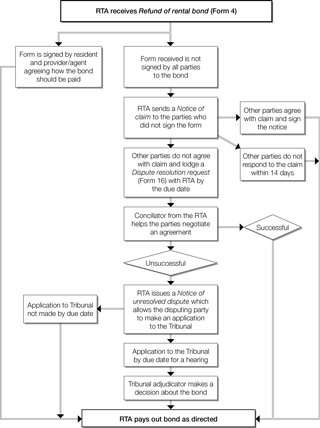 How the RTA deals with bond refunds (flow chart)